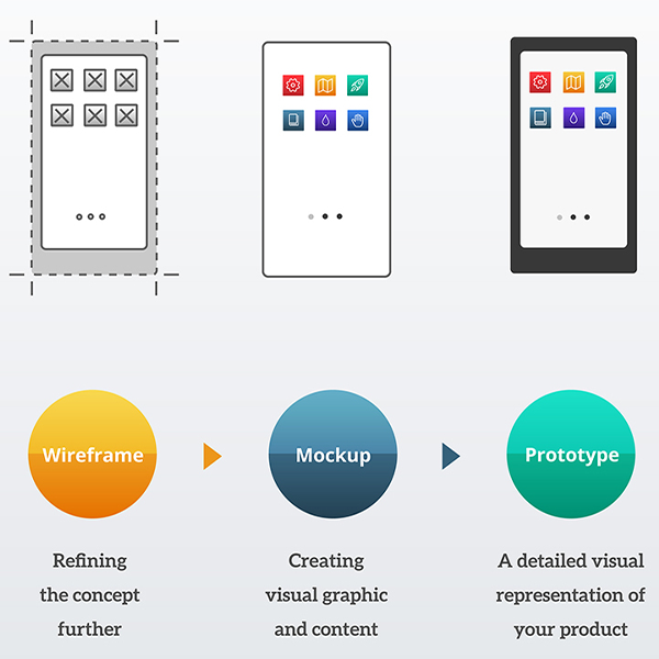 Wireframes vs mockups vs Prototype for the Best Design Flow