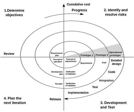 The pros and cons of Spiral Software Development