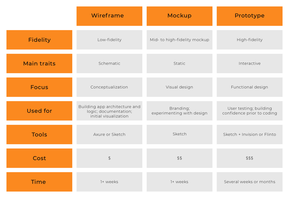 Wireframes vs mockups vs Prototype for the Best Design Flow