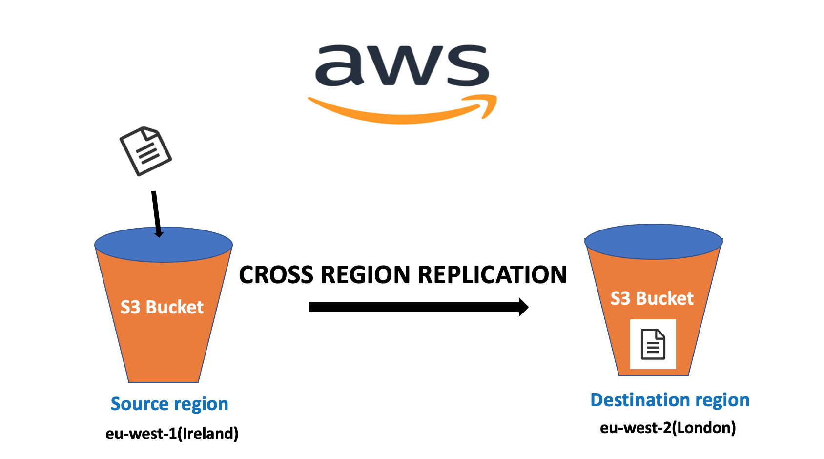 AWS Disaster Recovery Strategies – What Steps You Can Plan Out?