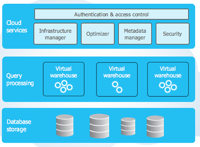 What Is Snowflake Database? Pros, Architecture & Examples