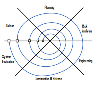 Spiral Software Development | The Pros and Cons