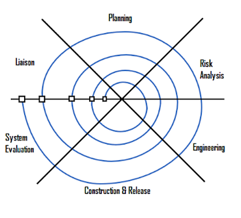 The pros and cons of Spiral Software Development