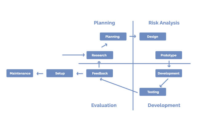 Top 12 Software Development Methodologies