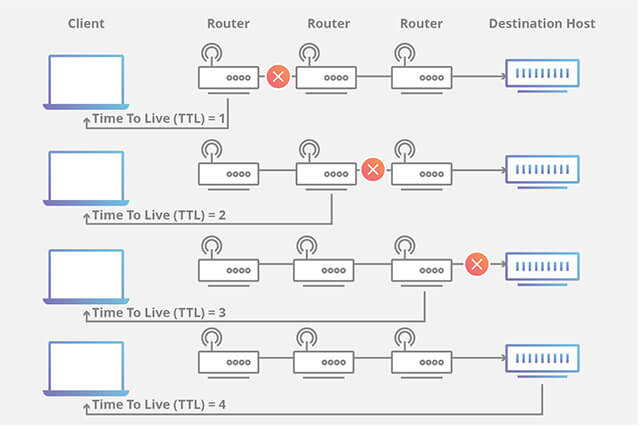 Benefits Of Amazon DynamoDB