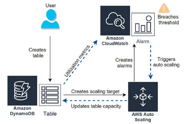 Benefits Of Amazon DynamoDB Benefits Of Amazon DynamoDB