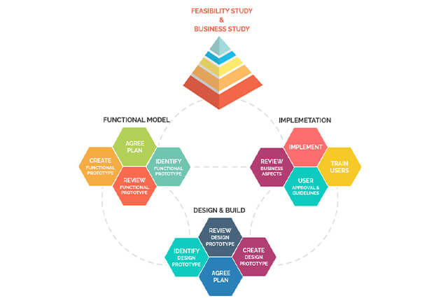 Top 12 Software Development Methodologies