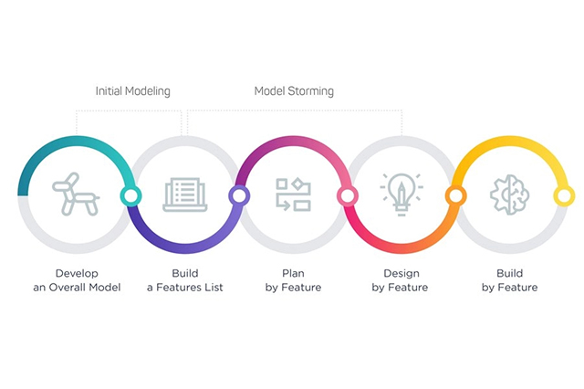 Top 12 Software Development Methodologies