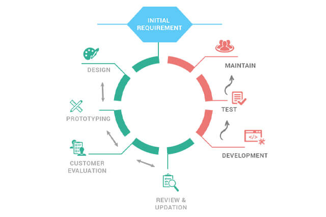 Top 12 Software Development Methodologies Top 12 Software Development Methodologies