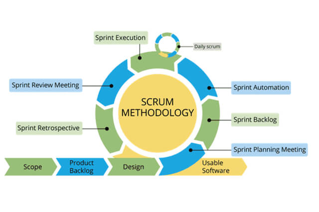 Top 12 Software Development Methodologies