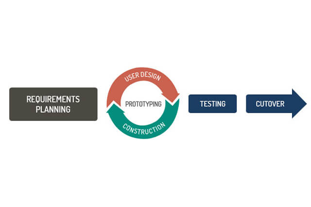 Top 12 Software Development Methodologies