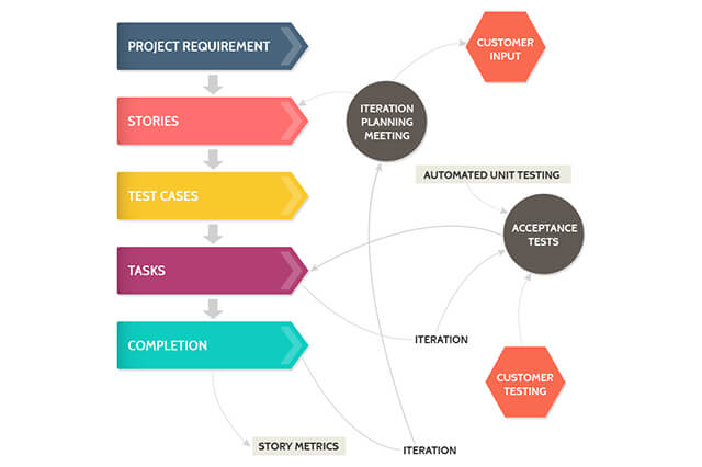 Top 12 Software Development Methodologies