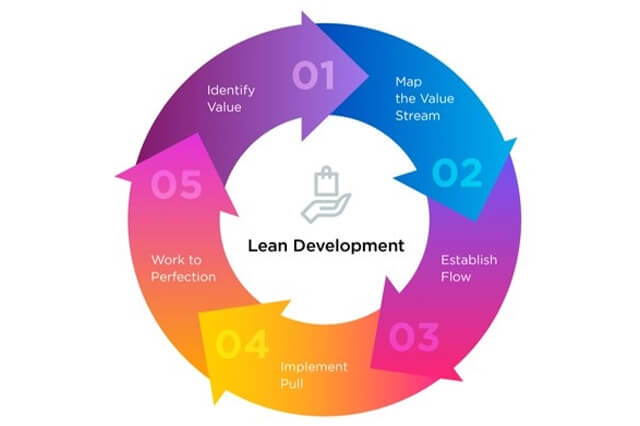 Top 12 Software Development Methodologies Top 12 Software Development Methodologies