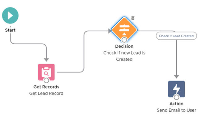 How To Create A Flow In Salesforce?