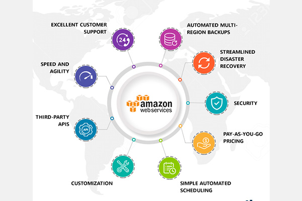 Amazon web services -ByteAhead