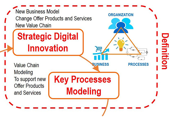 Digital Transformation Lifecycle Explained