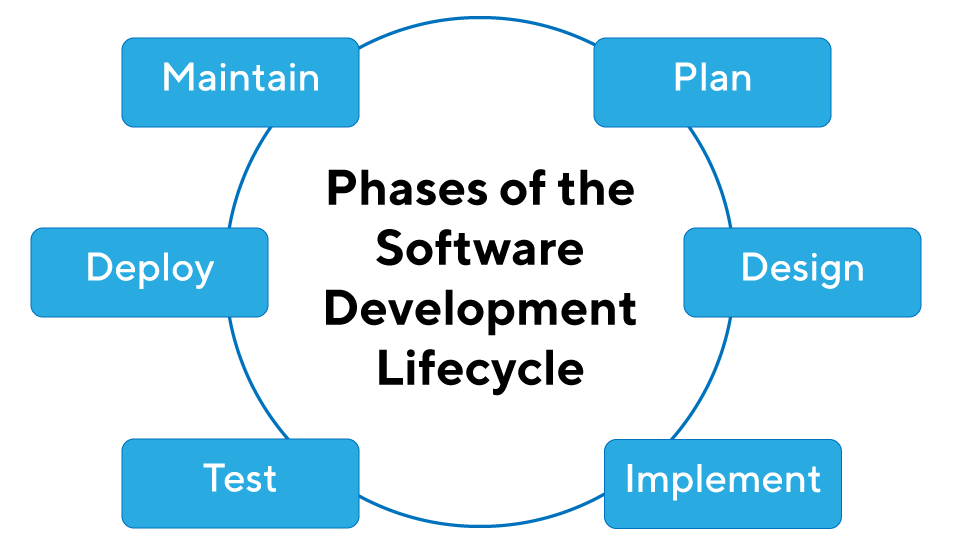 Safe By Design: Examples Of Formal Methods In Software Engineering