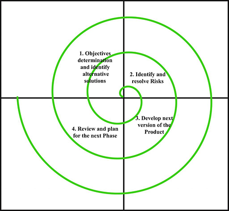 The pros and cons of Spiral Software Development