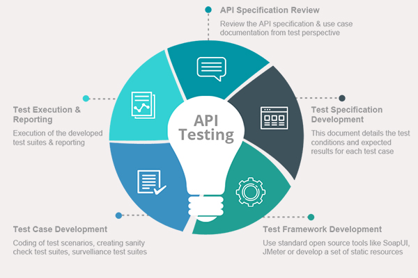 Mobile API-ByteAhead