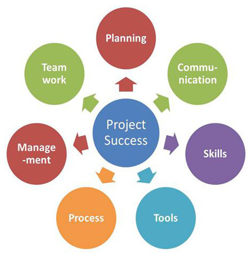 Project goals and definition of success