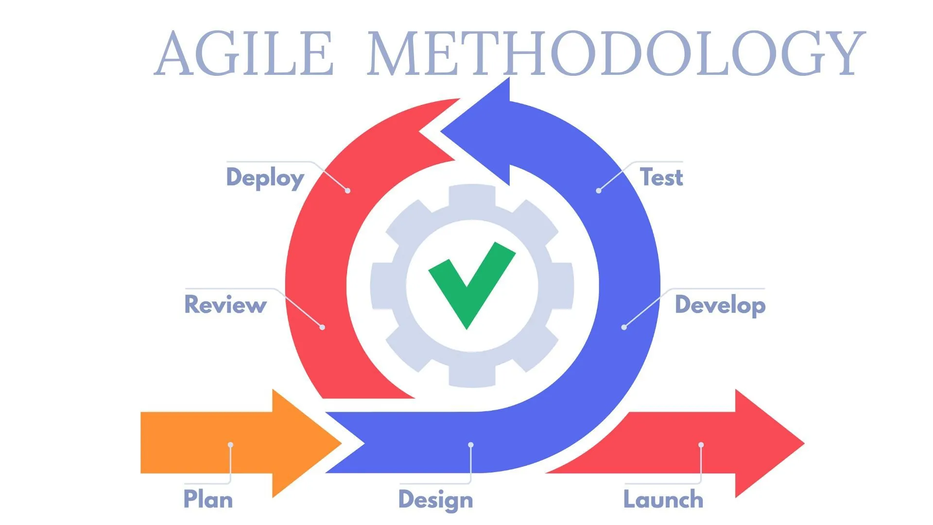 Agile-Methodology