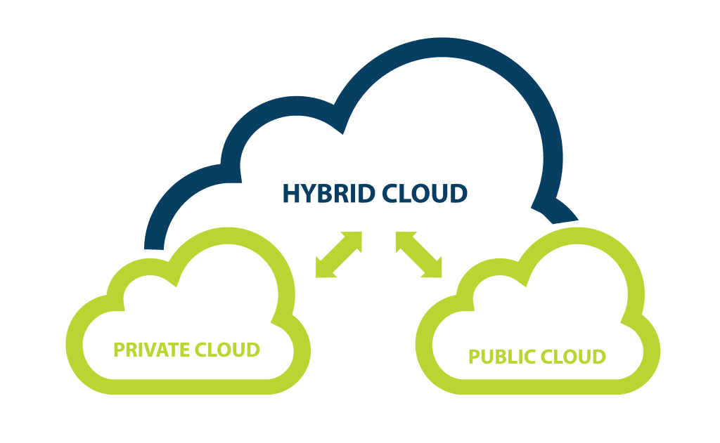 Hybrid-Cloud