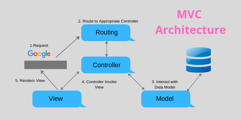 MVC-Architecture MVC-Architecture