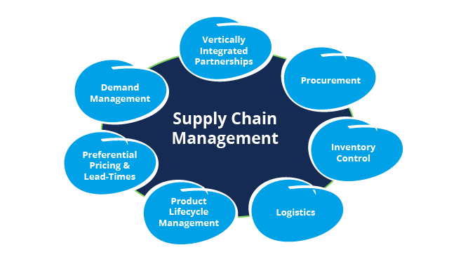 Supply-Chain-Management-System-Module Supply-Chain-Management-System-Module