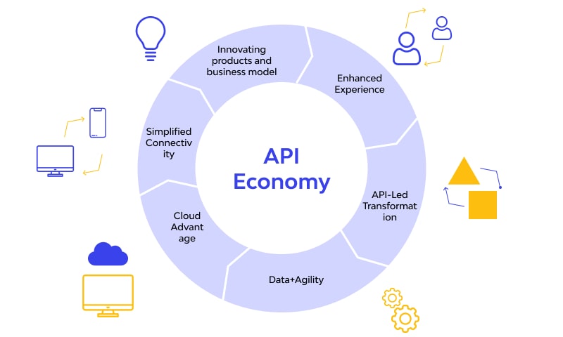 62590ba12eb650566903a775_API economy diagram