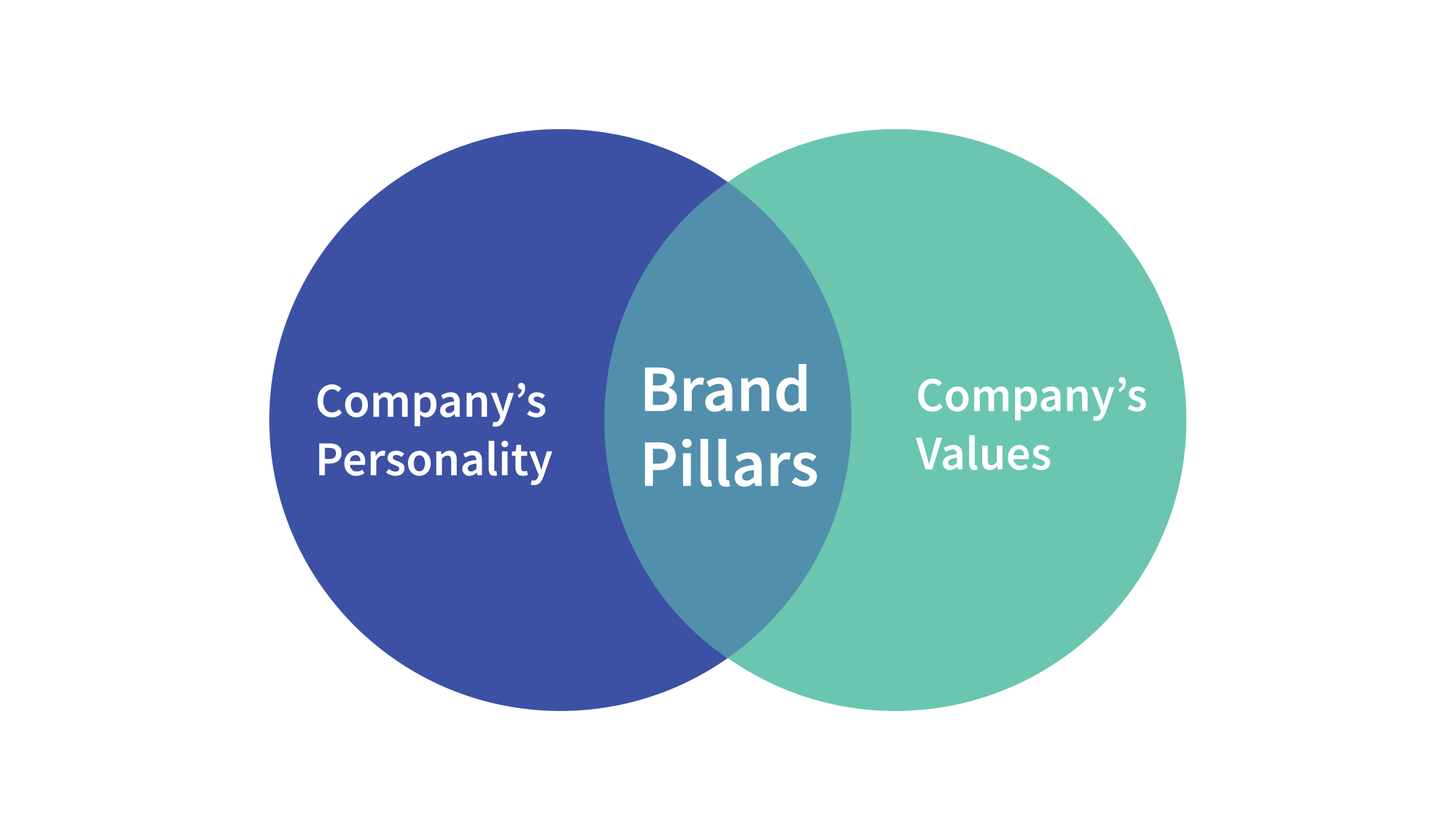 what-are-brand-pillars